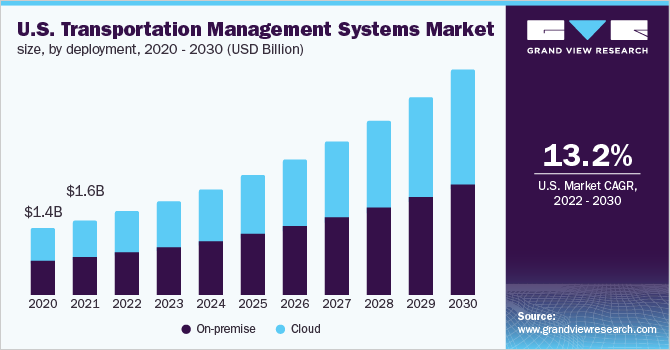 美国运输管理系统市场规模，各部署，2020 - 2030年(10亿美元)乐鱼体育手机网站入口
