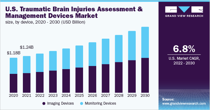 美国创伤性脑损伤评估和管理设备市场规模，各设备，2020 - 2030年(十亿美元)乐鱼体育手机网站入口