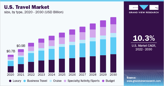 2020 - 2030年乐鱼体育手机网站入口美国各类旅游市场规模(10亿美元)