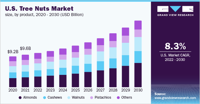 美国坚果市场规模，各产品，20乐鱼体育手机网站入口20 - 2030年(10亿美元)