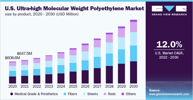 2020 - 2030年美国超高分子量聚乙烯产品市场规模(百万美元)乐鱼体育手机网站入口