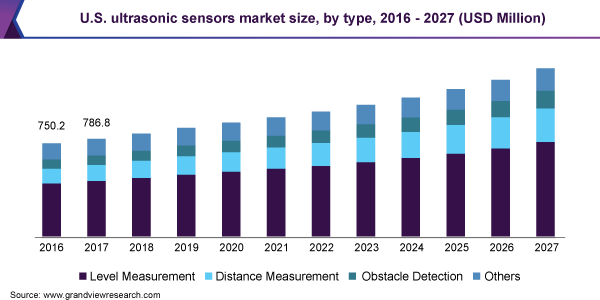 美国超声波传感器市场规模，各类型，2016 - 乐鱼体育手机网站入口2027(百万美元)
