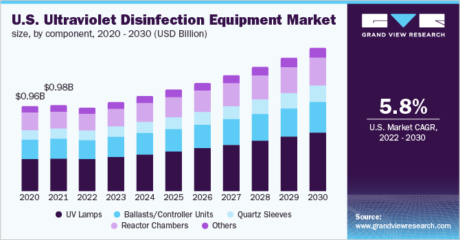 2020 - 2030年美国紫外线消毒设备市场规模(10亿美元)