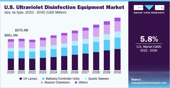 2020 - 2030年美国紫外线消毒设备市场规模(万美元)乐鱼体育手机网站入口