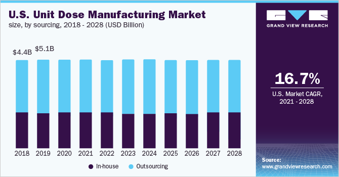 U.S. unit dose manufacturing market size, by sourcing, 2018 - 2028 (USD Billion) U.S. unit dose manufacturing market size, by sourcing, 2018 - 2028 (USD Billion)