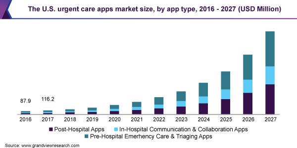 The U.S. urgent care apps market size, by app type, 2016 - 2027 (USD Million) 美国急诊应用市场规模乐鱼体育手机网站入口
