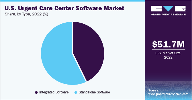 美国急诊中心软件market share and size, 2022