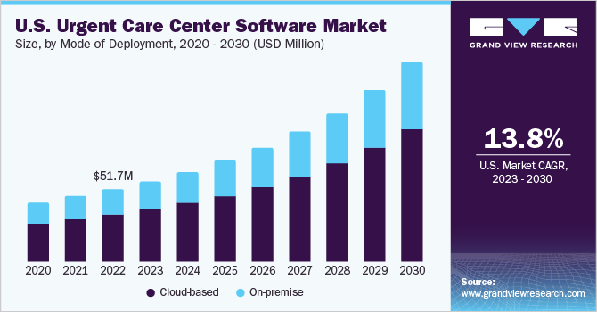 美国急诊中心软件market size and growth rate, 2023 - 2030