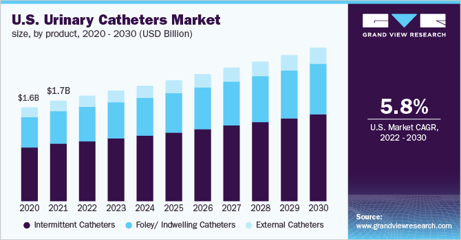 美国导尿管市场规模，各产品，2020 - 2乐鱼体育手机网站入口030年(10亿美元)