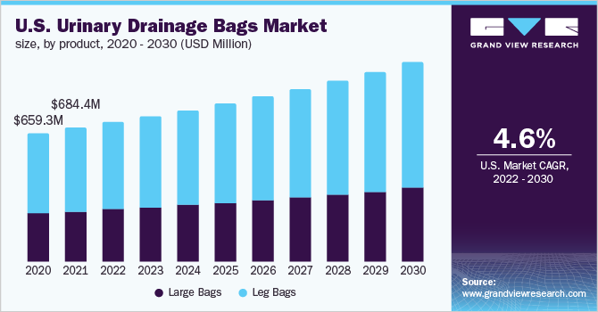 美国引流袋市场规模，各产品，2020 - 2030年(乐鱼体育手机网站入口百万美元)