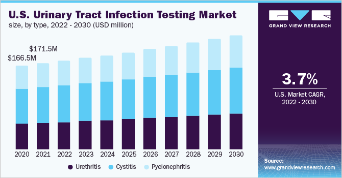 U.S. Urinary Tract Infection Testing Market size and growth rate, 2023 - 2030