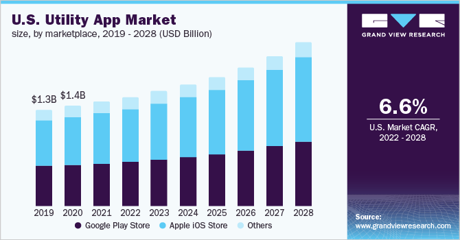 2019 - 2028年美国公用事乐鱼体育手机网站入口业应用市场规模(10亿美元)