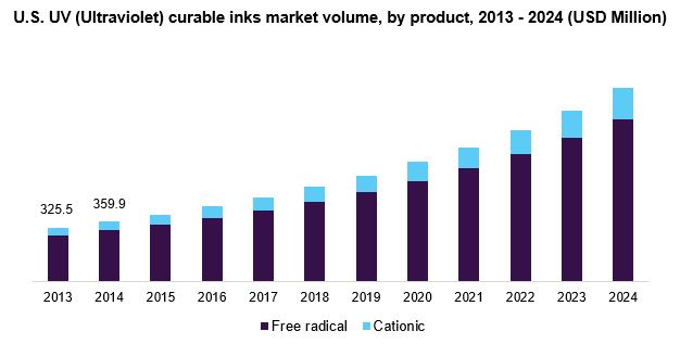 美国UV(紫外线)固化油墨市场