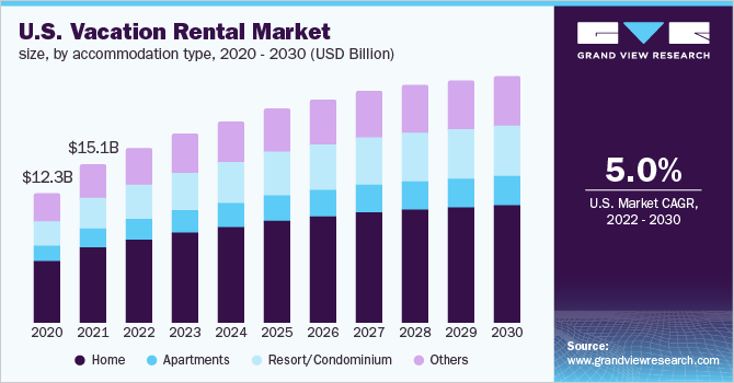 U.S. vacation rental market size, by accommodation type, 2020 - 2030 (USD Billion) 2020 - 2030年,按住宿类型划分的乐鱼体育手机网站入口美国度假租赁市场规模(10亿美元)