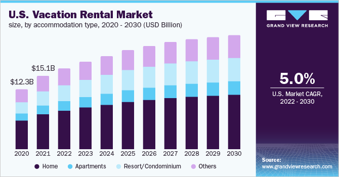 2020 - 2030年，按住宿类型划分的乐鱼体育手机网站入口美国度假租赁市场规模(10亿美元)