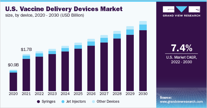 美国疫苗输送设备市场规模，各设备，2020 - 2030年(乐鱼体育手机网站入口十亿美元)