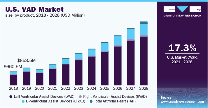 U.S. VAD market size, by product, 2018 - 2028 (USD Million) 美国VAD市场规模乐鱼体育手机网站入口,各产品,2018 - 2028年(百万美元)