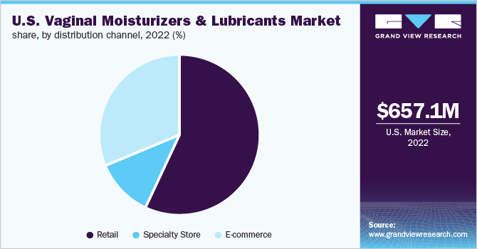 美国阴道润肤霜和润滑剂市场份额，各分销渠道，2021年(%)