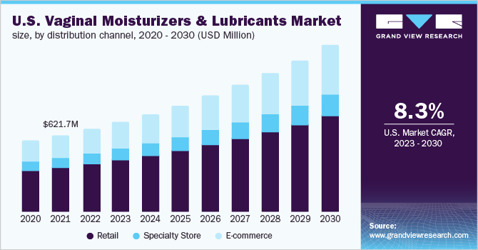 美国阴道润肤霜和润滑剂市场规模，各分销渠道，2020 - 2030年(百万美元乐鱼体育手机网站入口)