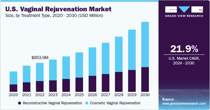 U.S. vaginal rejuvenation market size, by treatment type, 2020 - 2030 (USD million)