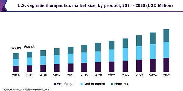 U.S. vaginitis therapeutics market size, by product, 2014 - 2025 (USD Million) 美国阴道炎疗法市场规模乐鱼体育手机网站入口