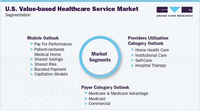 美国基于价值的医疗服务市场细分