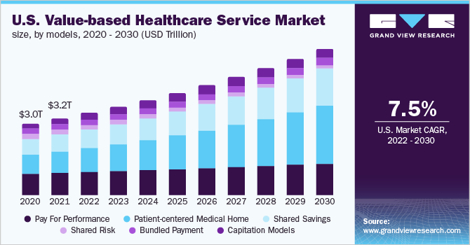 美国基于价值的医疗服务市场规模，各模型，2020 - 2030(十亿美元乐鱼体育手机网站入口)