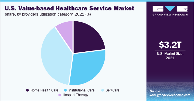 美国基于价值的医疗服务市场，各供应商使用类别，2021年(%)