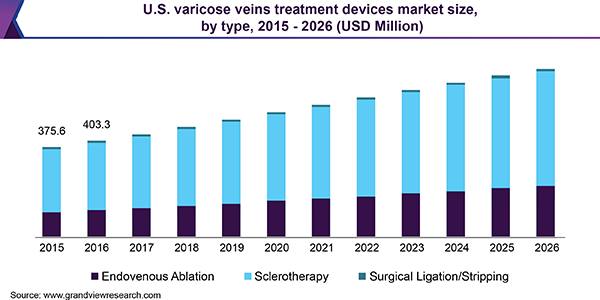 U.S. varicose vein treatment devices market size