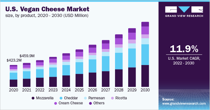 2020 - 2030年美国纯素奶酪乐鱼体育手机网站入口市场规模(百万美元)