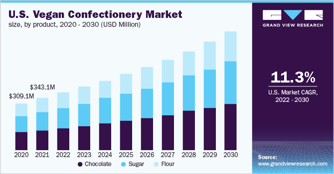 2020 - 2030年美国纯素糖果市场规模(百万乐鱼体育手机网站入口美元)