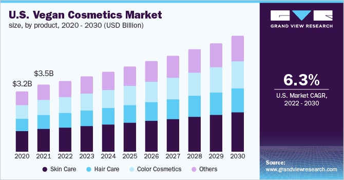 U.S. vegan cosmetics market size, by product, 2020 - 2030 (USD Billion) 2020 - 2030年美国纯素化妆品市场乐鱼体育手机网站入口规模(10亿美元)