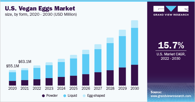 2020 - 2030年美国纯素乐鱼体育手机网站入口鸡蛋市场规模(百万美元)