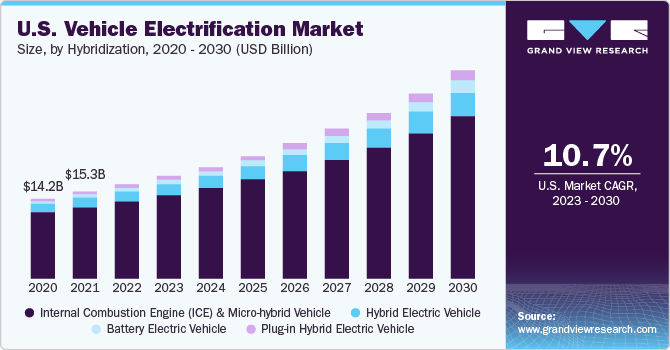 2020 - 2030年美国混合动力汽车电动化市场规模(1乐鱼体育手机网站入口0亿美元)