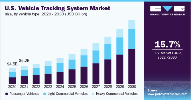美国车辆跟踪系统市场规模，各车型，2020 - 2030年乐鱼体育手机网站入口(十亿美元)