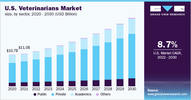 2020 - 2030年美国兽医市场规乐鱼体育手机网站入口模(10亿美元)