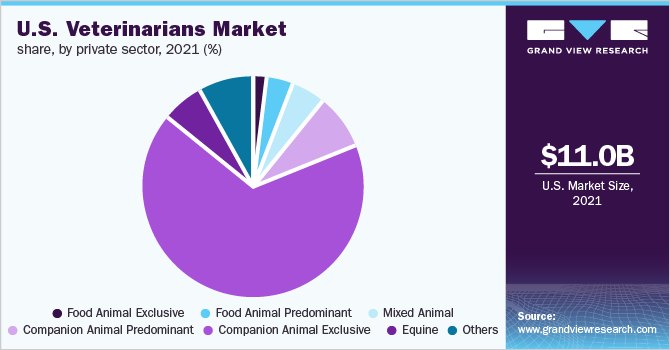 美国兽医市场份额，私营部门，2021年(%)