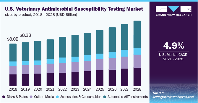 2018 - 2028年美国兽医抗菌药物敏感性检测市场规模(按产品分列)乐鱼体育手机网站入口
