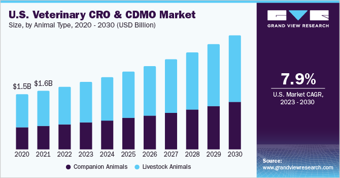 2023 - 2030年美国兽医CRO和CDMO市场规乐鱼体育手机网站入口模和增长率