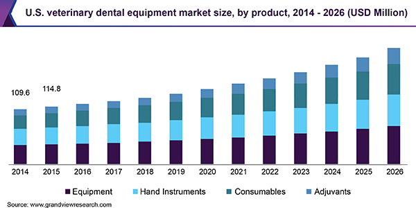 U.S. veterinary dental equipment market size, by product, 2014 - 2026 (USD Million) 美国兽医牙科设备市场