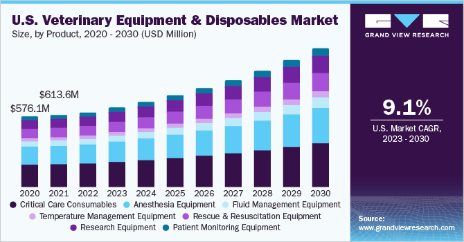 美国兽医设备和一次性用品市场规模，各产品，2020 - 2030年(百万美元)乐鱼体育手机网站入口