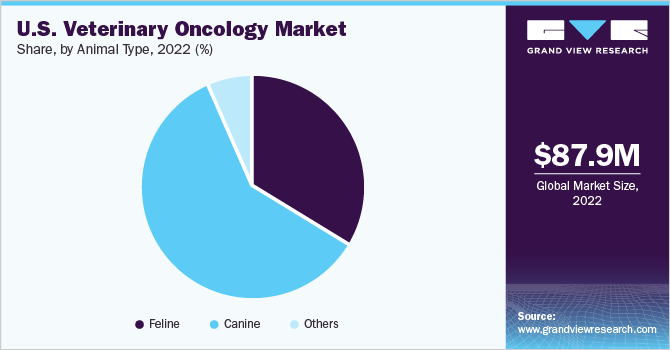 U.S. veterinary oncology market share, by animal type, 2021 (%) U.S. veterinary oncology market share, by animal type, 2021 (%)