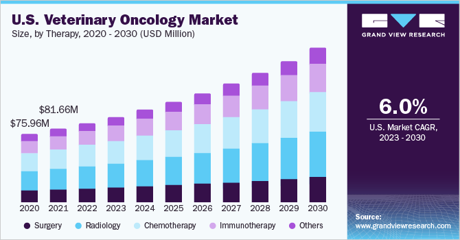 U.S. Veterinary Oncology market size, by therapy, 2020 - 2030 (USD Million) U.S. Veterinary Oncology market size, by therapy, 2020 - 2030 (USD Million)