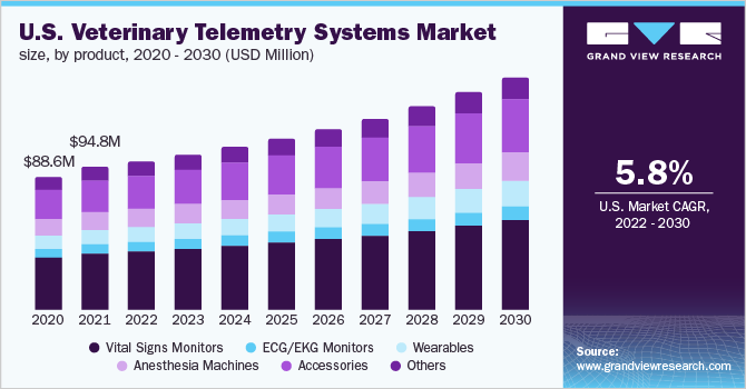 美国兽医遥测系统市场规模，各产品，2020 - 2030年(百万美元乐鱼体育手机网站入口)