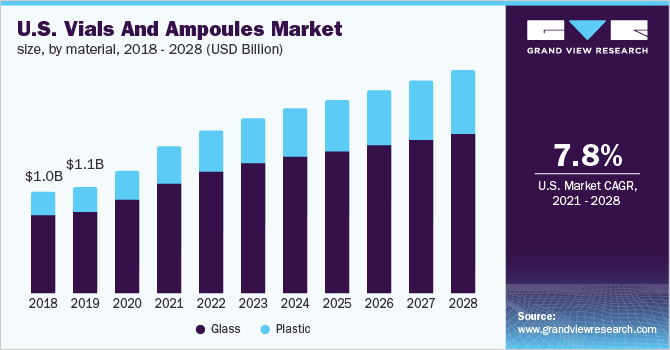 2018 - 2028年美国小瓶和安瓿市场规模(乐鱼体育手机网站入口按材料分列)