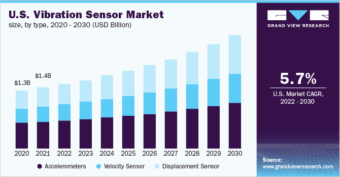 美国振动传感器市场规模，各类型，2020 -乐鱼体育手机网站入口 2030(10亿美元)