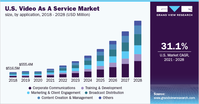 2018 - 2028年美国视频即服务市场规模(乐鱼体育手机网站入口按应用分类)
