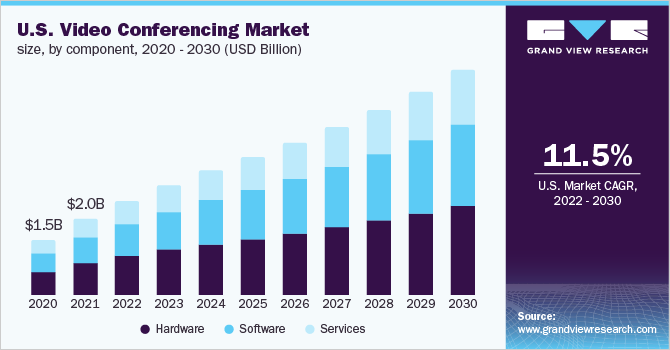 美国视频会议市场规模，各组成部分，2020 - 乐鱼体育手机网站入口2030年(10亿美元)