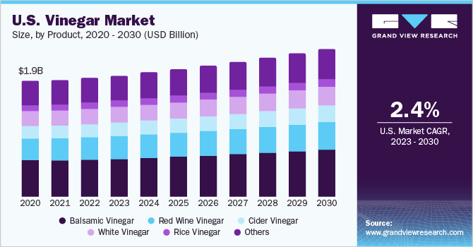 美国食醋市场规模，各产品，乐鱼体育手机网站入口2020 - 2030年(10亿美元)
