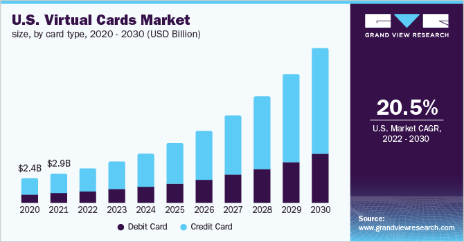 2020 - 2030年美国虚拟卡市场乐鱼体育手机网站入口规模，按卡类型划分(10亿美元)